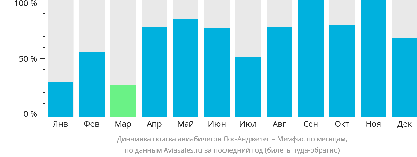 Динамика поиска авиабилетов из Лос-Анджелеса в Мемфис по месяцам