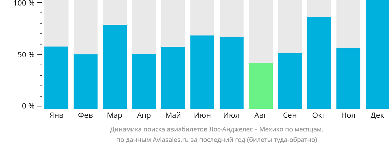 Динамика поиска авиабилетов из Лос-Анджелеса в Мехико по месяцам