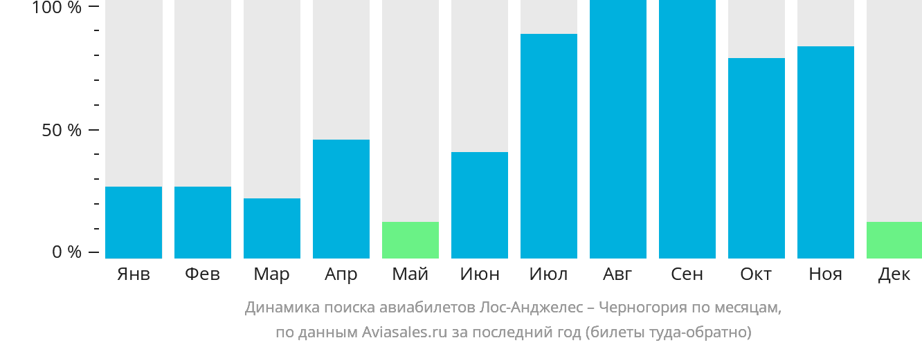 Динамика поиска авиабилетов из Лос-Анджелеса в Черногорию по месяцам
