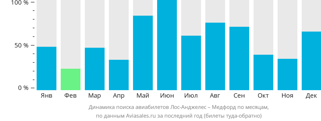 Динамика поиска авиабилетов из Лос-Анджелеса в Медфорда по месяцам