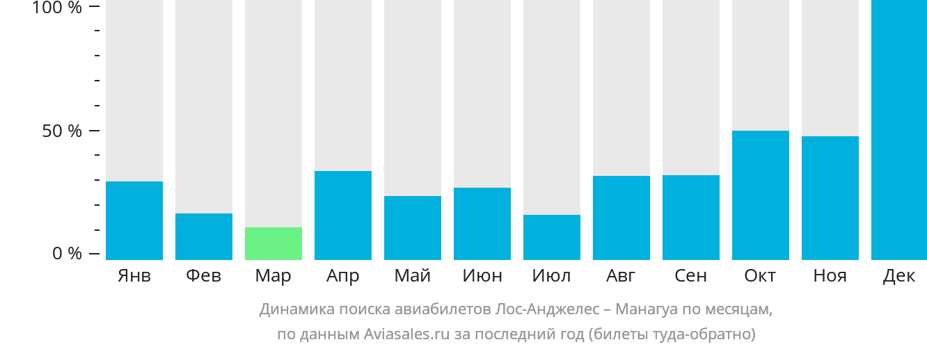 Динамика поиска авиабилетов из Лос-Анджелеса в Манагуа по месяцам