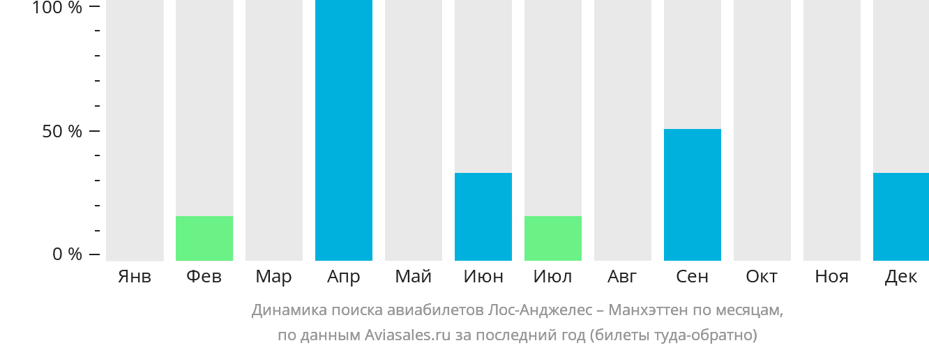 Динамика поиска авиабилетов из Лос-Анджелеса в Манхэттен по месяцам