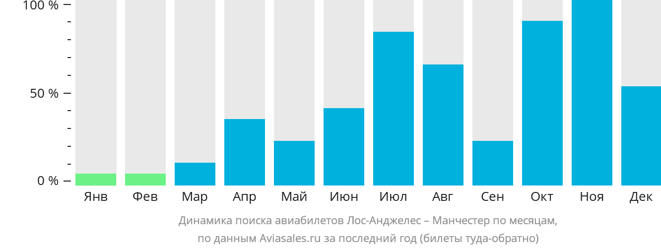 Динамика поиска авиабилетов из Лос-Анджелеса в Манчестер по месяцам