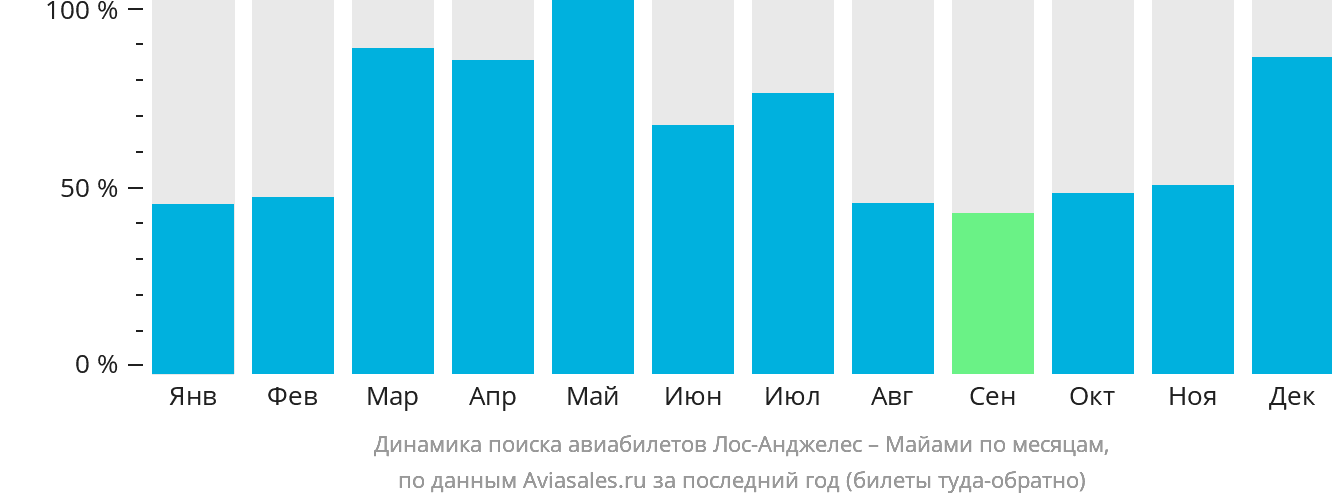 Динамика поиска авиабилетов из Лос-Анджелеса в Майами по месяцам