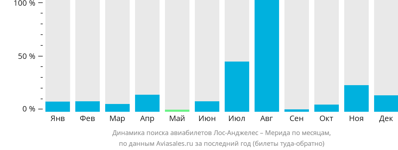 Динамика поиска авиабилетов из Лос-Анджелеса в Мериду по месяцам