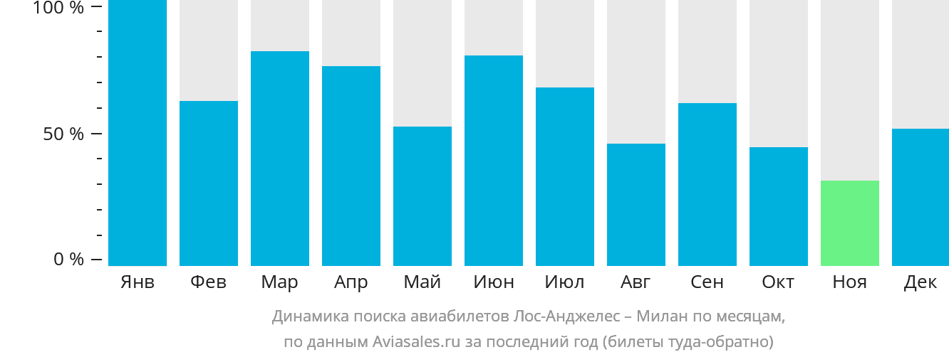 Динамика поиска авиабилетов из Лос-Анджелеса в Милан по месяцам