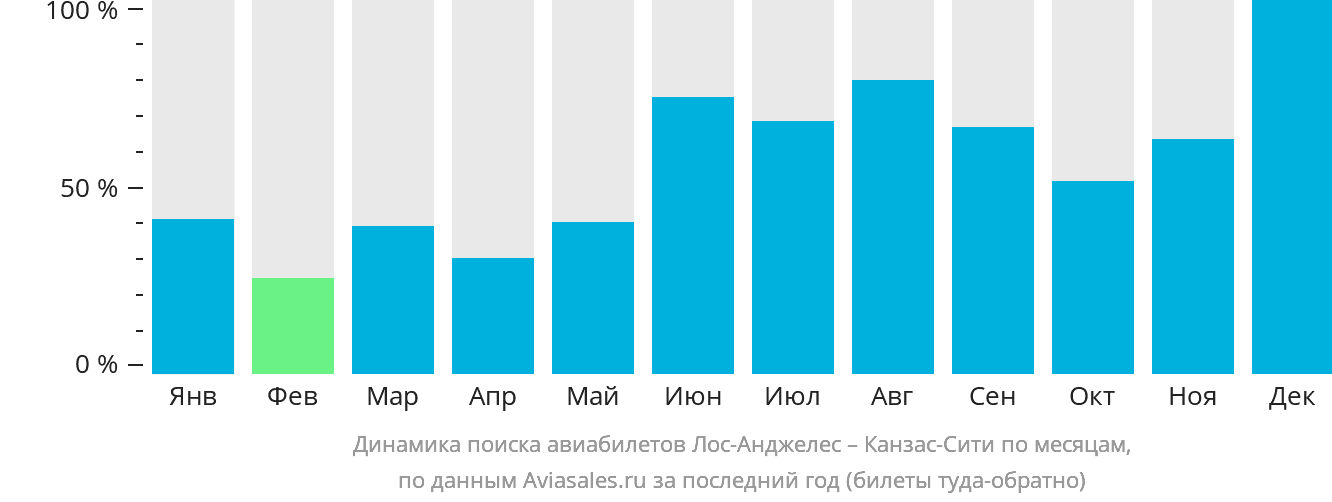 Динамика поиска авиабилетов из Лос-Анджелеса в Канзас-Сити по месяцам