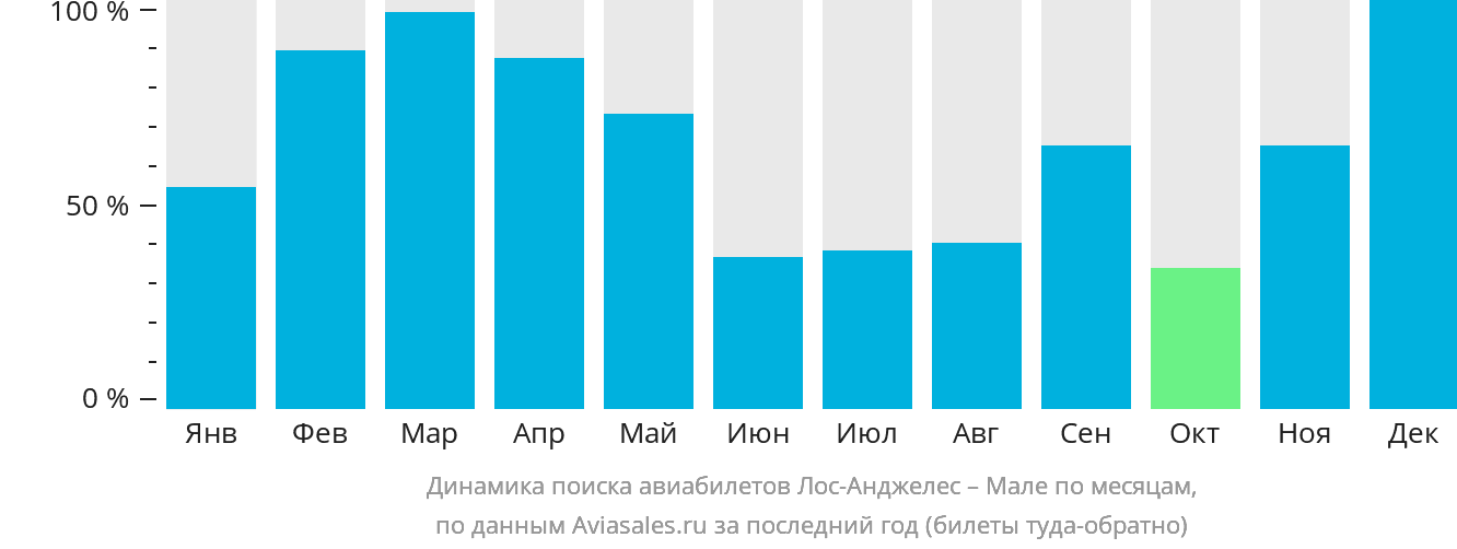 Динамика поиска авиабилетов из Лос-Анджелеса в Мале по месяцам