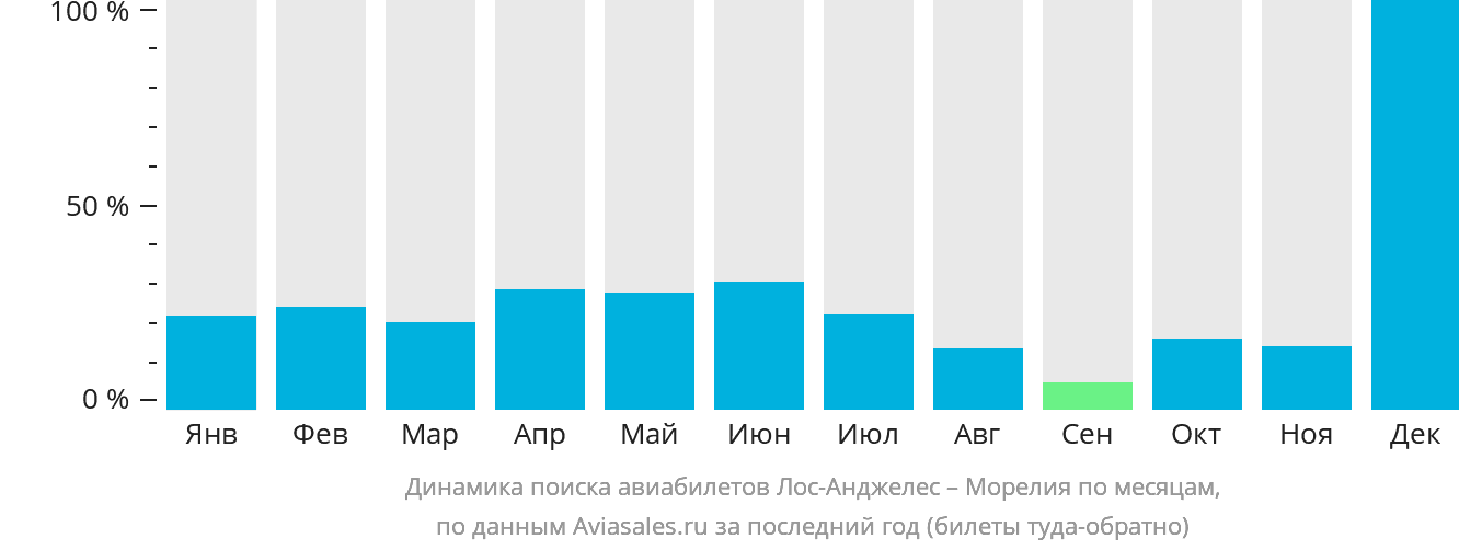 Динамика поиска авиабилетов из Лос-Анджелеса в Морелию по месяцам