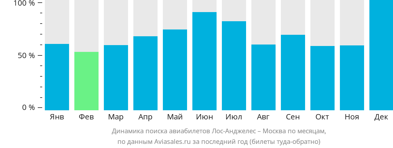 Динамика поиска авиабилетов из Лос-Анджелеса в Москву по месяцам