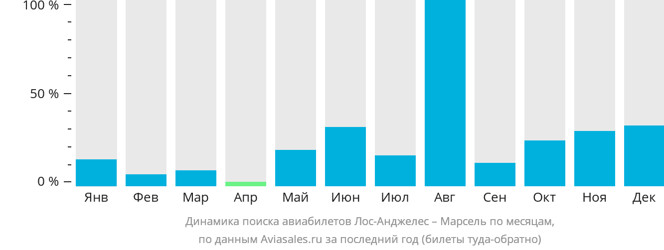 Динамика поиска авиабилетов из Лос-Анджелеса в Марсель по месяцам
