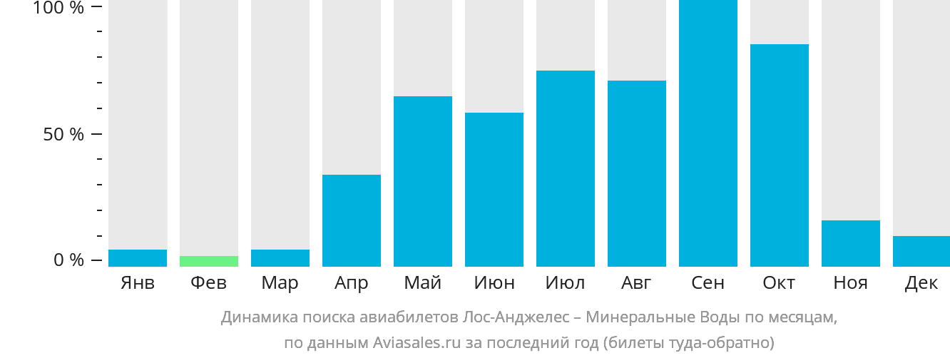 Динамика поиска авиабилетов из Лос-Анджелеса в Минеральные Воды по месяцам