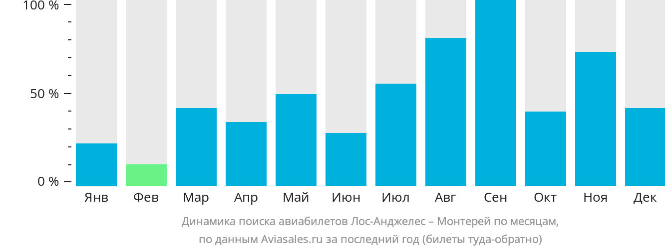 Динамика поиска авиабилетов из Лос-Анджелеса в Монтерей по месяцам