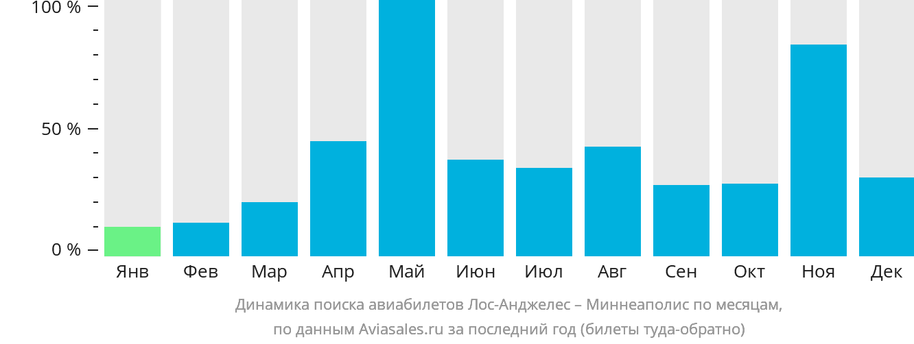 Динамика поиска авиабилетов из Лос-Анджелеса в Миннеаполис по месяцам