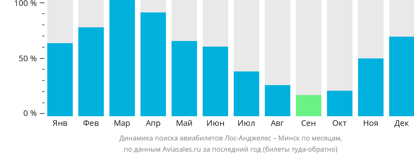 Динамика поиска авиабилетов из Лос-Анджелеса в Минск по месяцам
