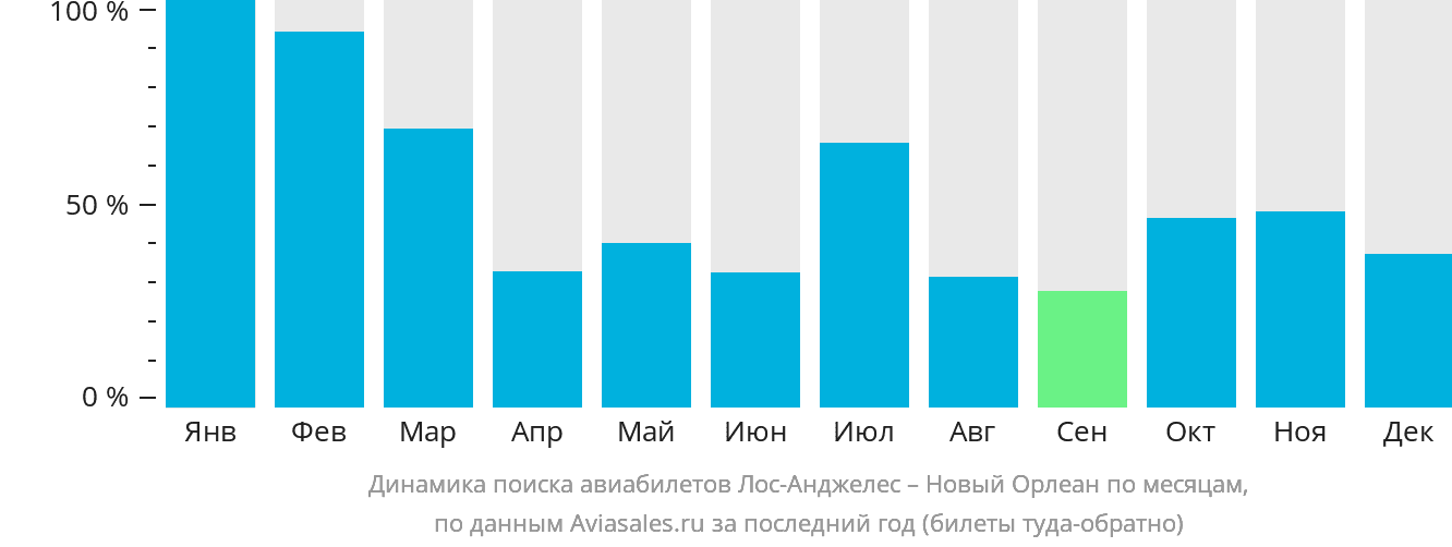 Динамика поиска авиабилетов из Лос-Анджелеса в Новый Орлеан по месяцам