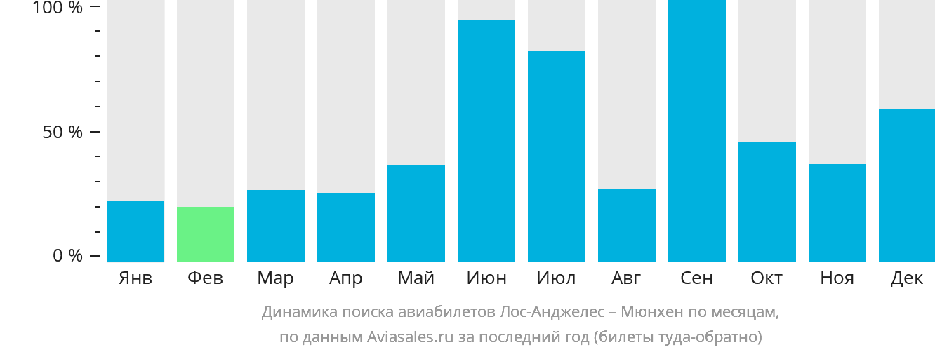 Динамика поиска авиабилетов из Лос-Анджелеса в Мюнхен по месяцам