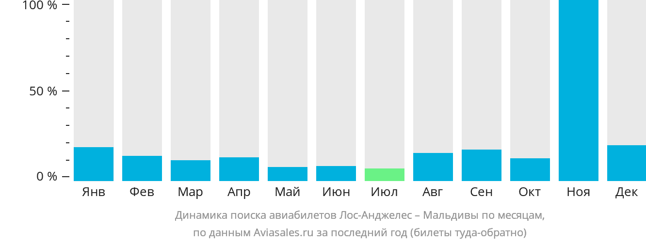 Динамика поиска авиабилетов из Лос-Анджелеса на Мальдивы по месяцам