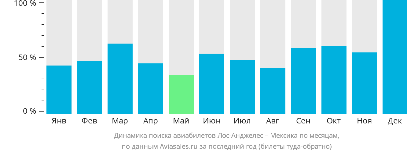 Динамика поиска авиабилетов из Лос-Анджелеса в Мексику по месяцам