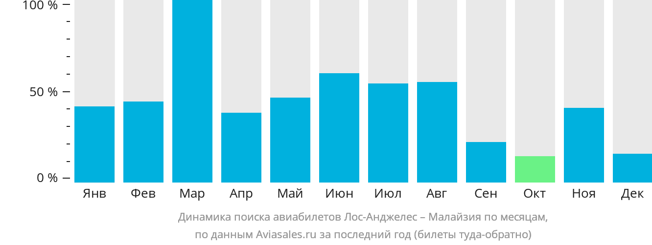 Динамика поиска авиабилетов из Лос-Анджелеса в Малайзию по месяцам