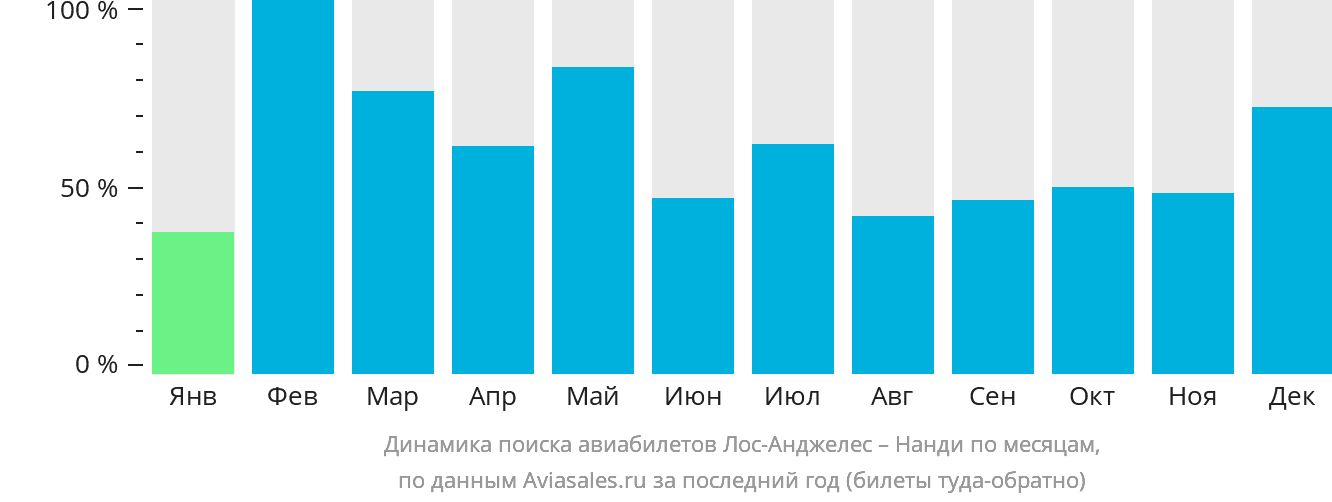 Динамика поиска авиабилетов из Лос-Анджелеса в Нанди по месяцам