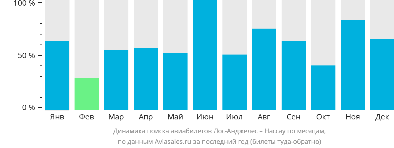 Динамика поиска авиабилетов из Лос-Анджелеса в Нассау по месяцам