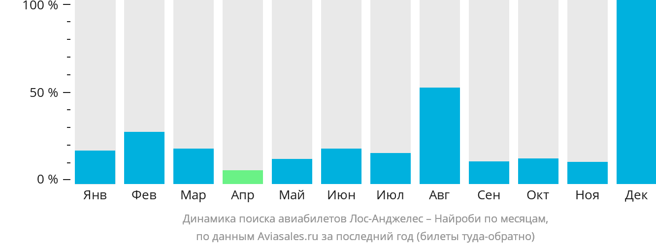 Динамика поиска авиабилетов из Лос-Анджелеса в Найроби по месяцам