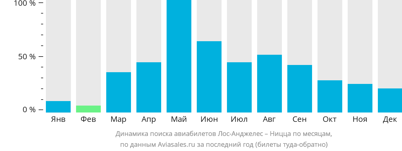 Динамика поиска авиабилетов из Лос-Анджелеса в Ниццу по месяцам