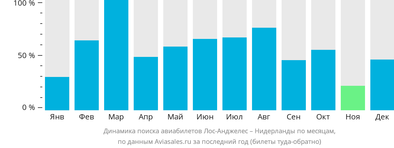 Динамика поиска авиабилетов из Лос-Анджелеса в Нидерланды по месяцам