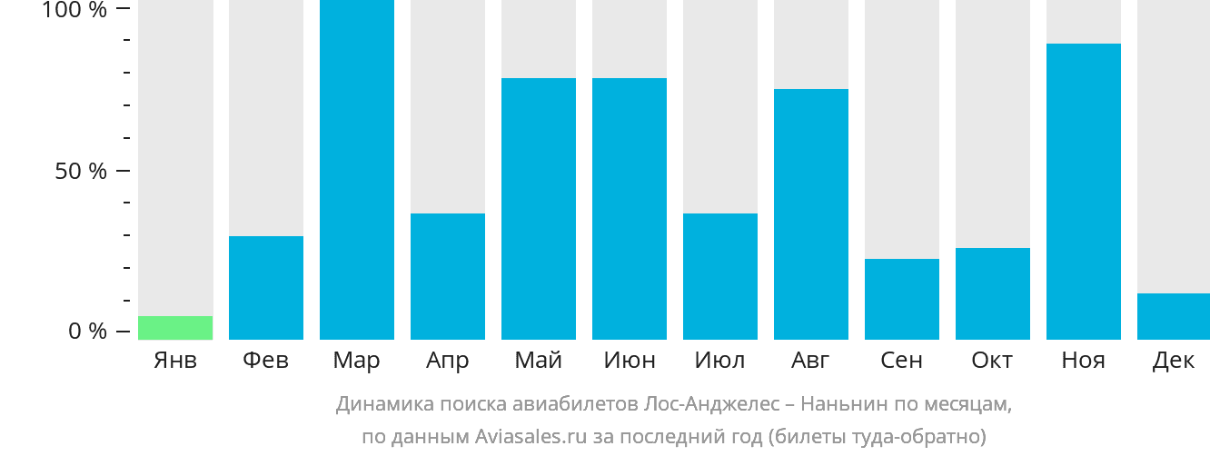 Динамика поиска авиабилетов из Лос-Анджелеса в Наньнин по месяцам