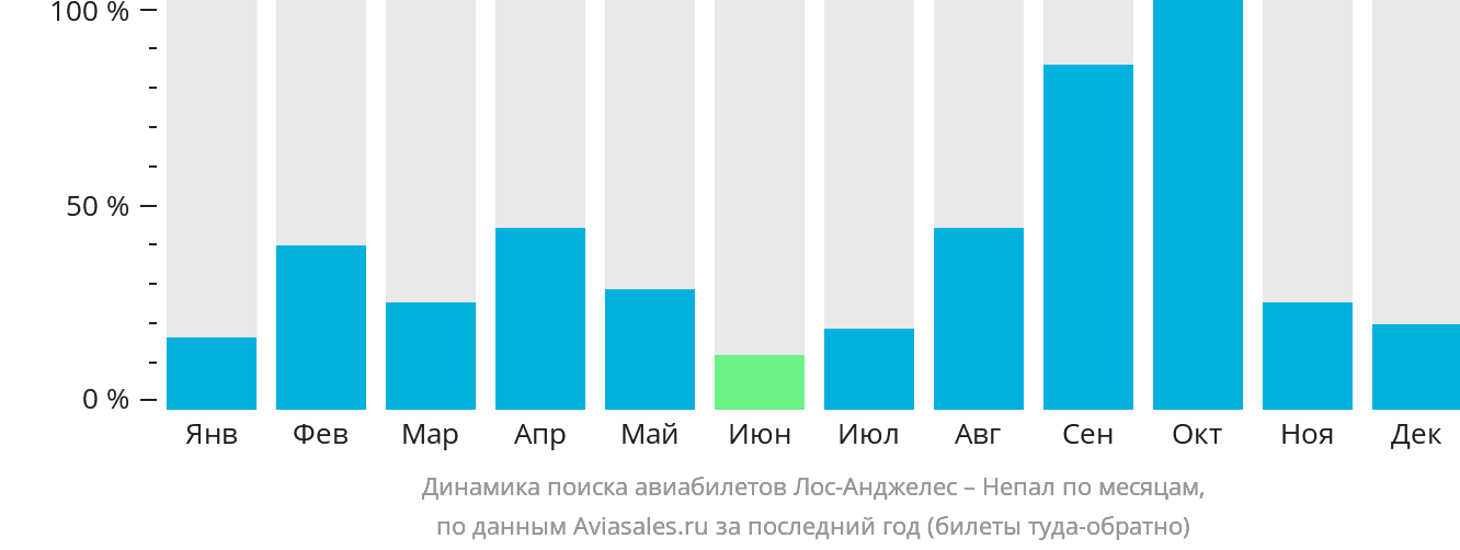 Динамика поиска авиабилетов из Лос-Анджелеса в Непал по месяцам