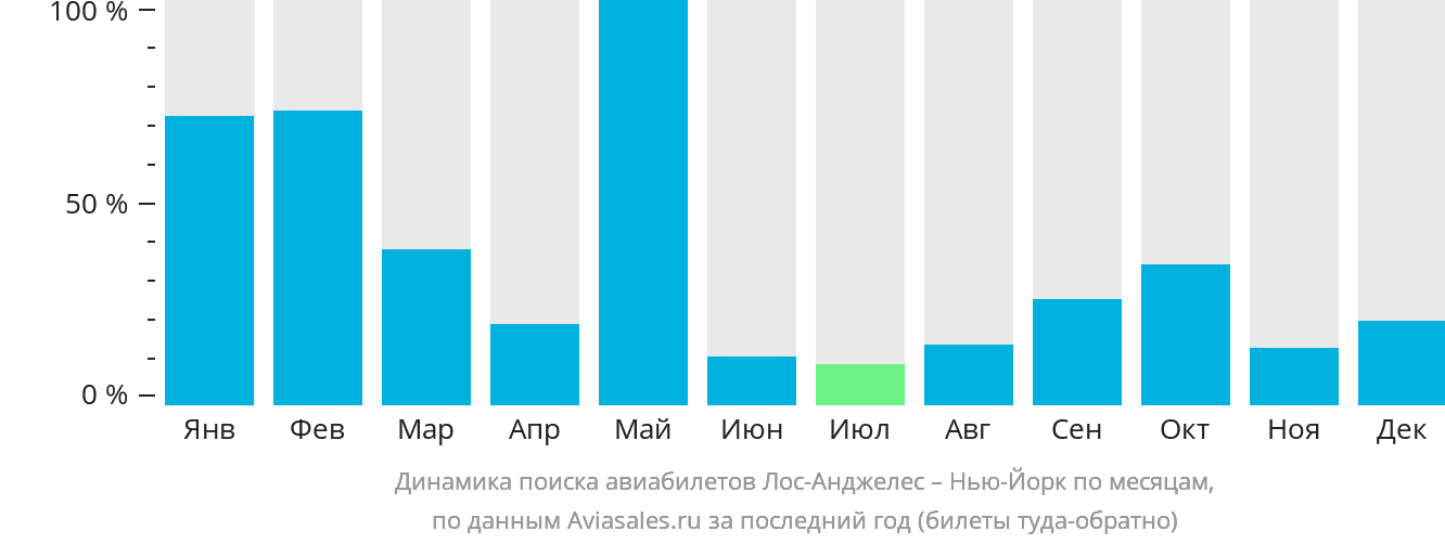 Динамика поиска авиабилетов из Лос-Анджелеса в Нью-Йорк по месяцам