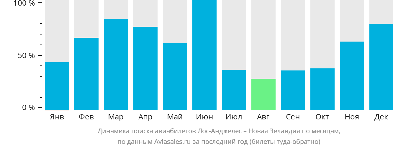Динамика поиска авиабилетов из Лос-Анджелеса в Новую Зеландию по месяцам