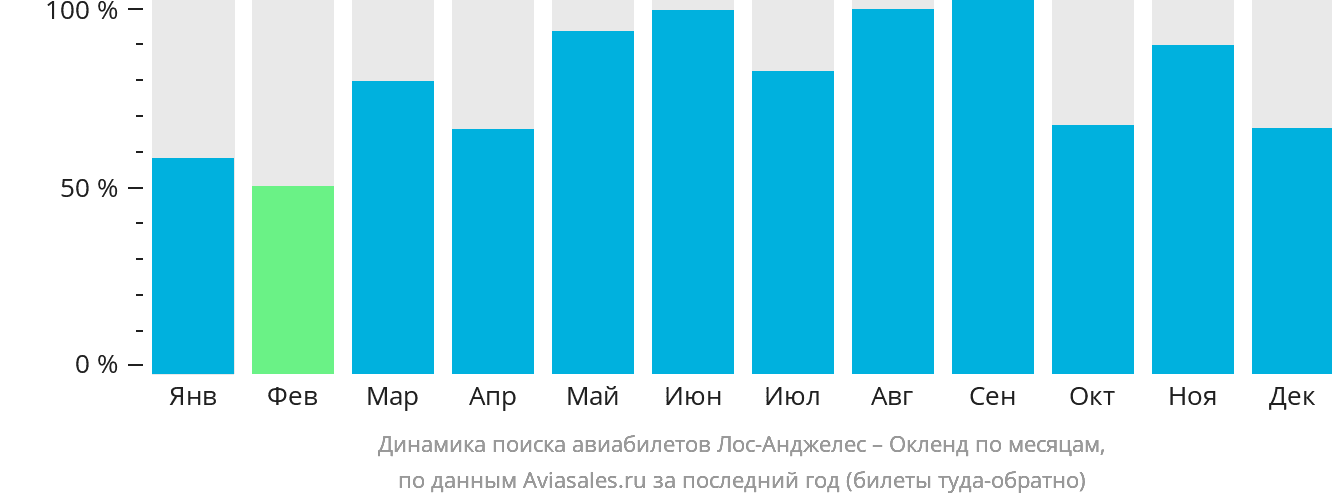 Динамика поиска авиабилетов из Лос-Анджелеса в Окленд по месяцам