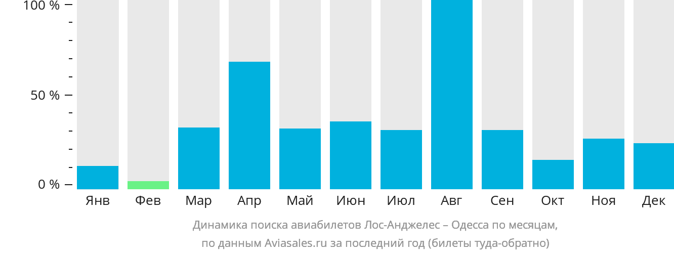 Динамика поиска авиабилетов из Лос-Анджелеса в Одессу по месяцам