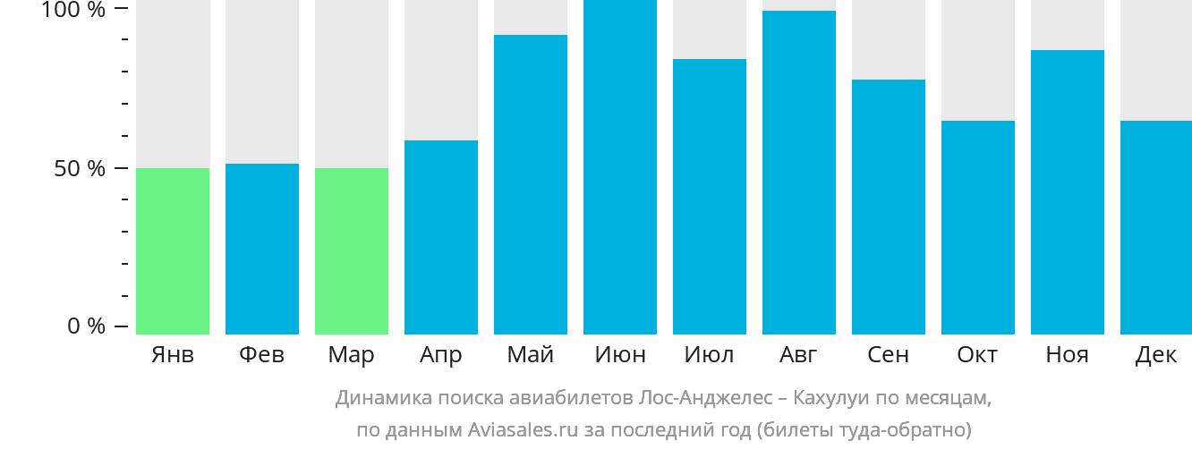 Динамика поиска авиабилетов из Лос-Анджелеса в Кахулуи по месяцам
