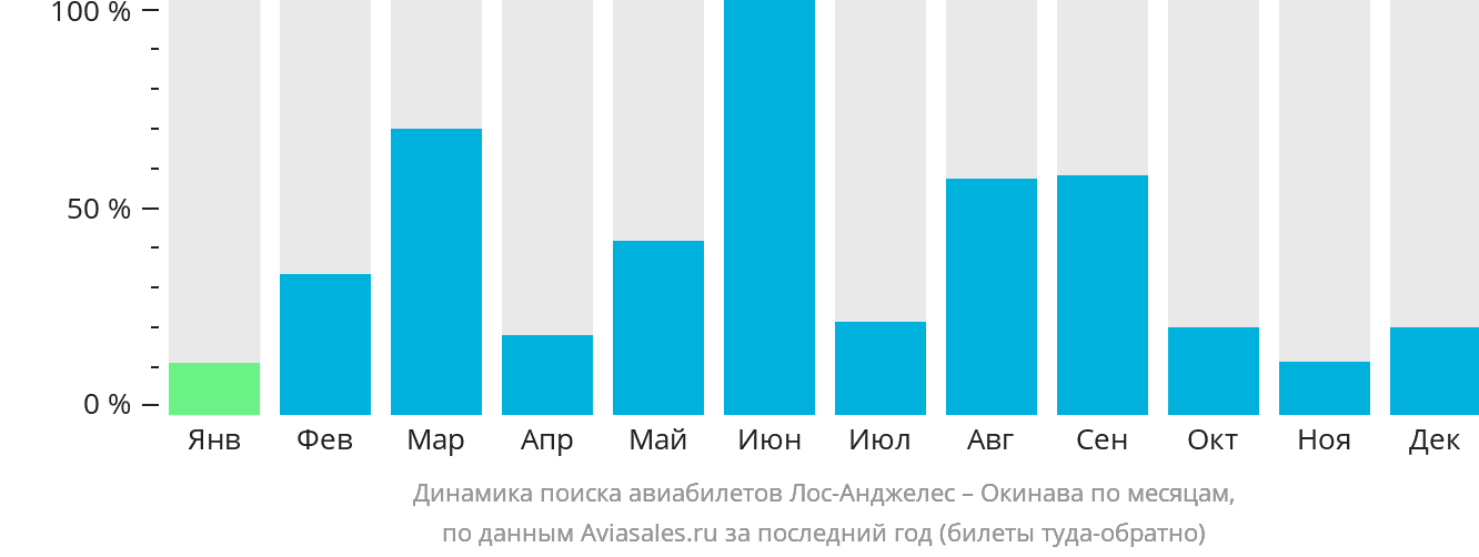Динамика поиска авиабилетов из Лос-Анджелеса на Окинаву по месяцам