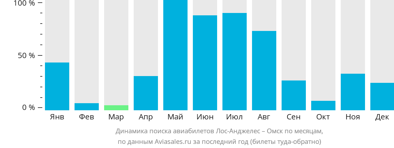 Динамика поиска авиабилетов из Лос-Анджелеса в Омск по месяцам