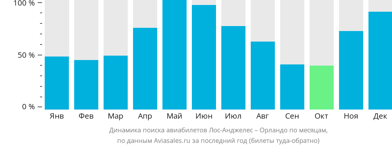 Динамика поиска авиабилетов из Лос-Анджелеса в Орландо по месяцам
