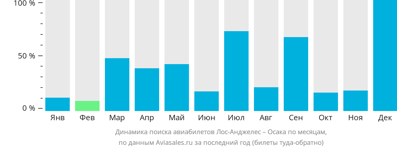 Динамика поиска авиабилетов из Лос-Анджелеса в Осаку по месяцам