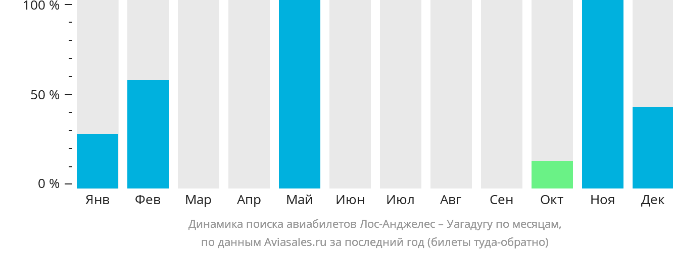 Динамика поиска авиабилетов из Лос-Анджелеса в Уагадугу по месяцам
