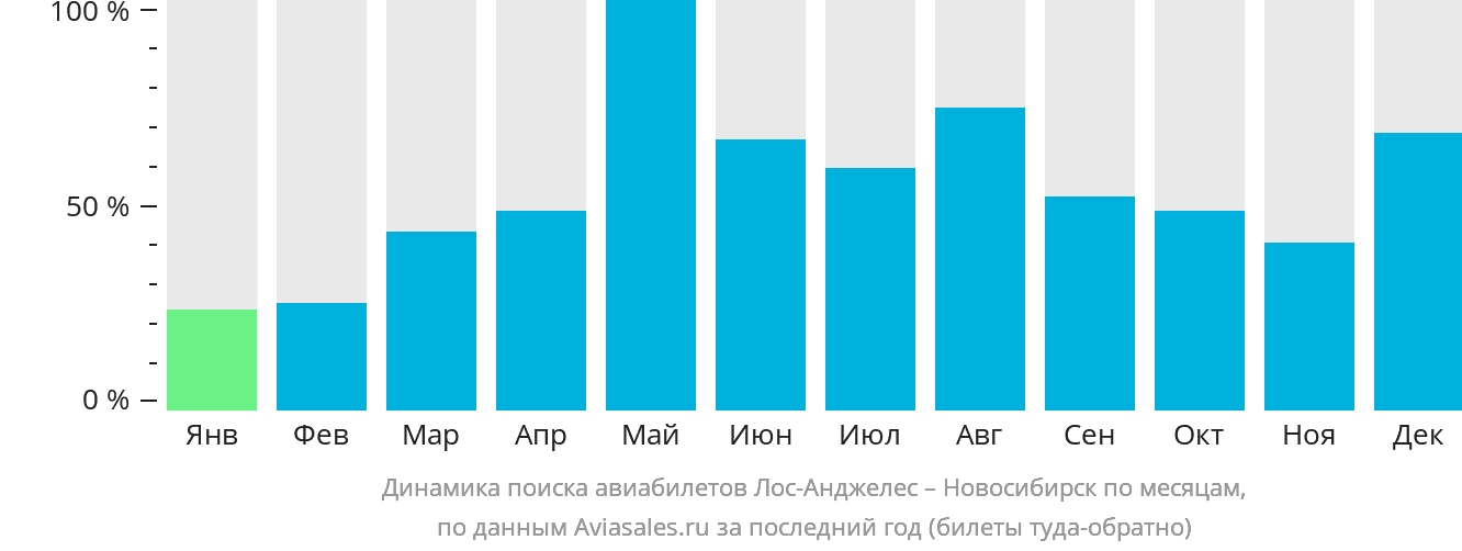 Динамика поиска авиабилетов из Лос-Анджелеса в Новосибирск по месяцам