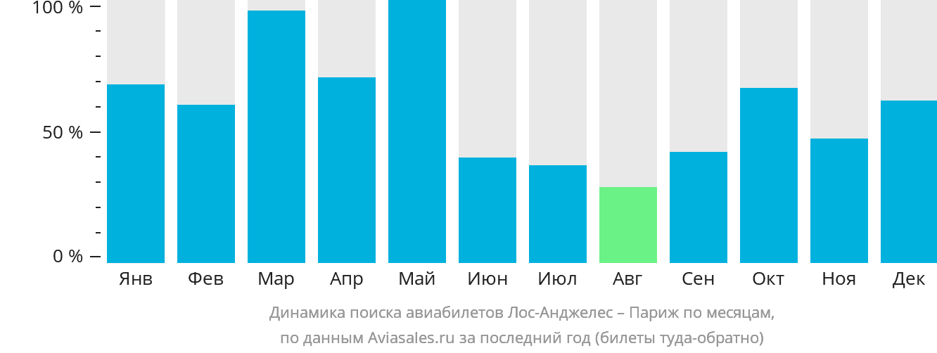 Динамика поиска авиабилетов из Лос-Анджелеса в Париж по месяцам