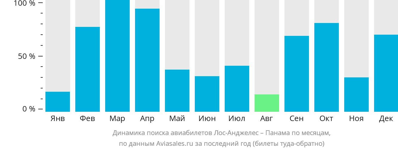 Динамика поиска авиабилетов из Лос-Анджелеса в Панаму по месяцам