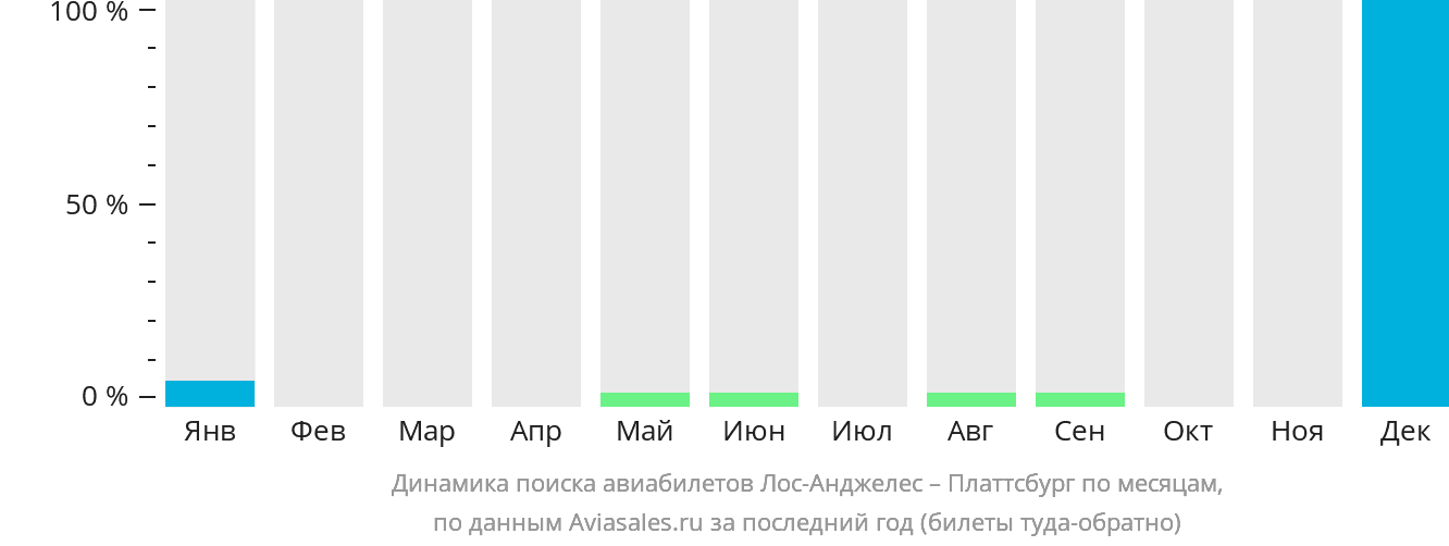 Динамика поиска авиабилетов из Лос-Анджелеса в Платтсбург по месяцам