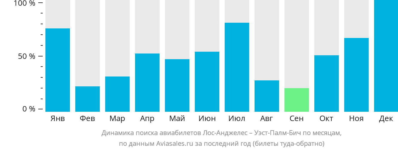 Динамика поиска авиабилетов из Лос-Анджелеса в Уэст-Палм-Бич по месяцам
