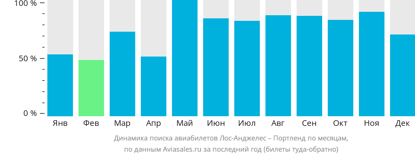 Динамика поиска авиабилетов из Лос-Анджелеса в Портленд по месяцам