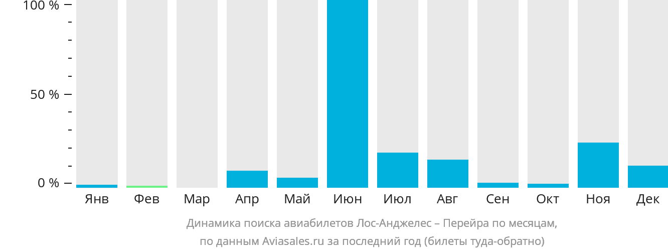 Динамика поиска авиабилетов из Лос-Анджелеса в Перейру по месяцам