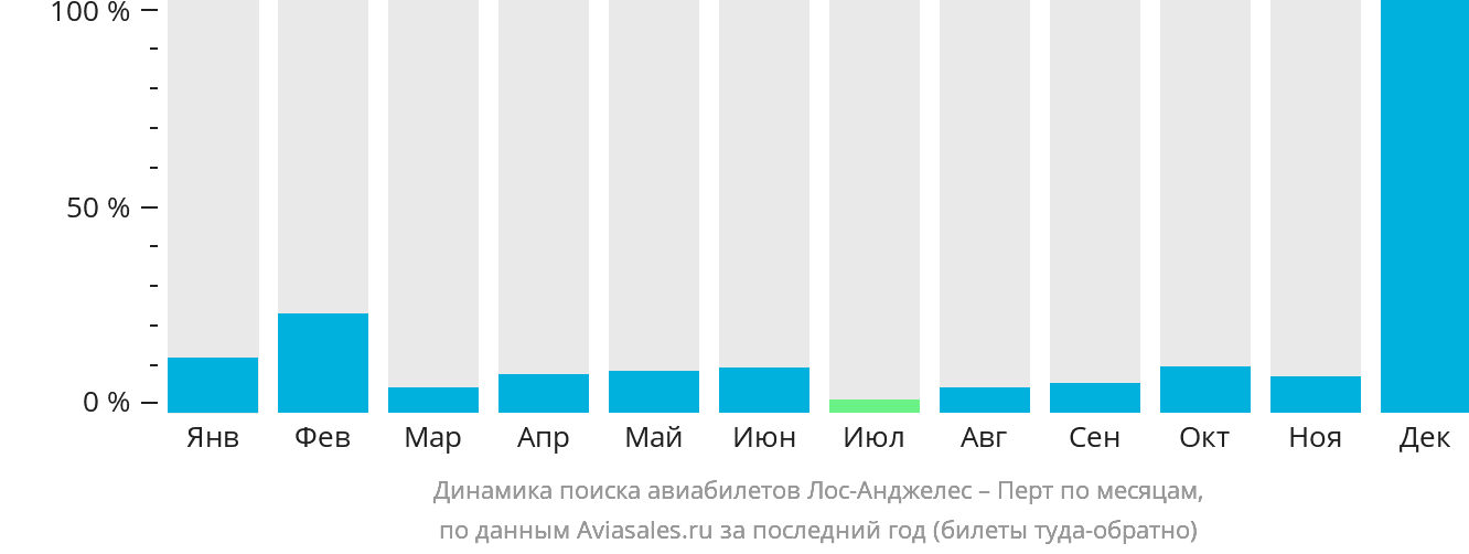 Динамика поиска авиабилетов из Лос-Анджелеса в Перт по месяцам