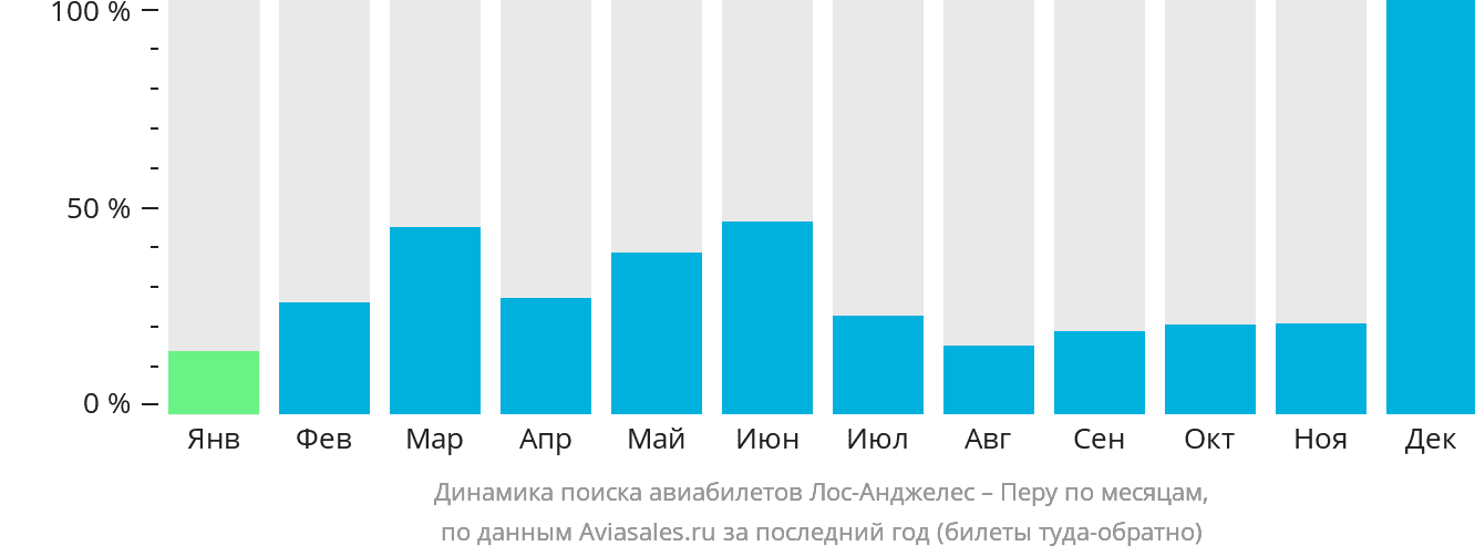 Динамика поиска авиабилетов из Лос-Анджелеса в Перу по месяцам